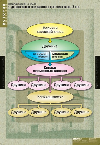 История России 6 класс (таблицы)