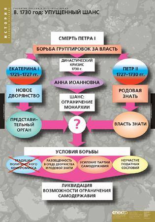 Карта "Развитие России в XVII-XVIII вв."