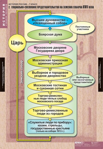 История России 7 класс (таблицы)