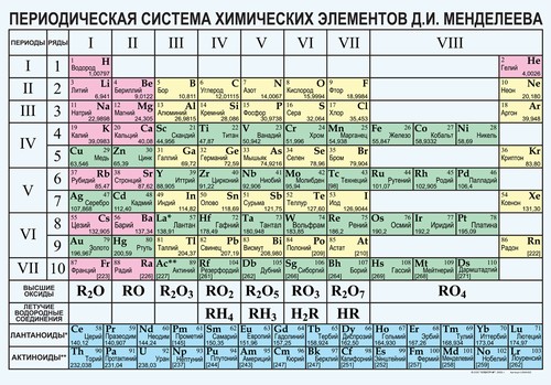 Таблица "Периодическая система химических элементов Д.И.Менделеева"