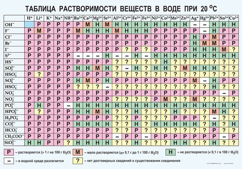 Таблица "Растворимость кислот, солей и оснований в воде"
