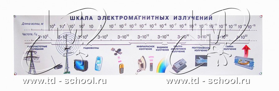 Плакат на виниле "Шкала электромагнитных волн" (таблица)