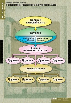 История России 6 класс (таблицы)
