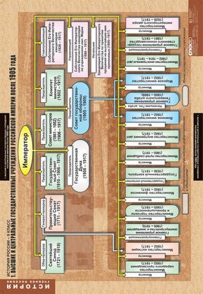 История России 9 класс (таблицы)