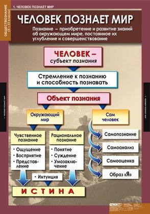 Обществознание 10-11 класс (таблицы)
