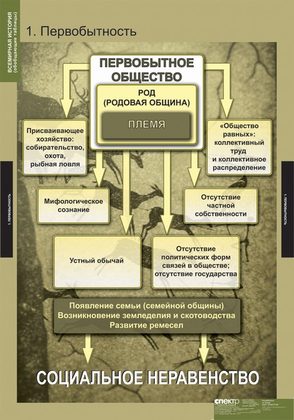 Всемирная история (таблицы, 5 штук)