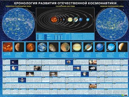 Плакат "Хронология развития отечественной космонавтики"