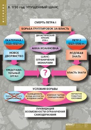 Карта "Развитие России в XVII-XVIII вв."