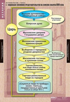 История России 7 класс (таблицы)