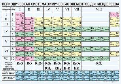 Таблица "Периодическая система химических элементов Д.И.Менделеева"