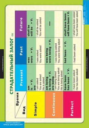 Страдательный залог. Сложное дополнение. Косвенная речь (9 таблиц)