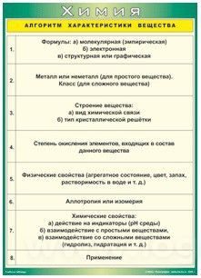 Таблица "Алгоритм характеристики вещества" (70*100 см) винил