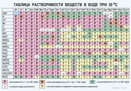Таблица "Растворимость кислот, солей и оснований в воде"