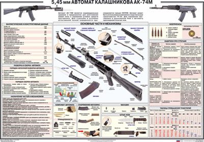 Плакат "Автомат 5,45 мм АК-74 М"