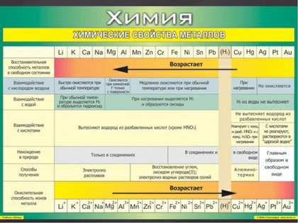 Таблица "Химические свойства металлов"