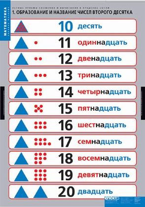 Устные приемы сложения и вычитания в пределах сотни (4 таблицы)