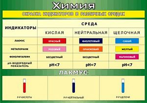 Таблица "Окраска индикаторов в различных средах"
